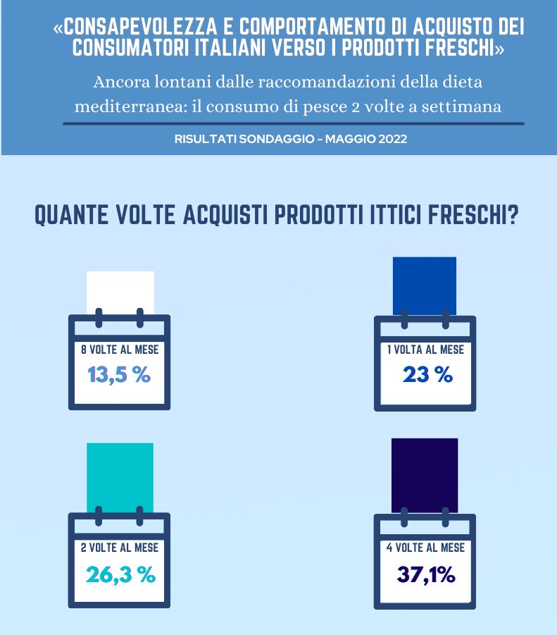 HelloFish_info's tweet photo. 🧐Quante volte acquisti prodotti ittici? 💰E quanto spendi? Cosa compri più spesso?🛒
Ecco come rispondono i consumatori italiani al sondaggio di @unioncamere
#pescasostenibile #acquacolturasostenibile #pesca #pesce #hellofish #sondaggio #pescefresco https://t.co/EcehCMBe9A