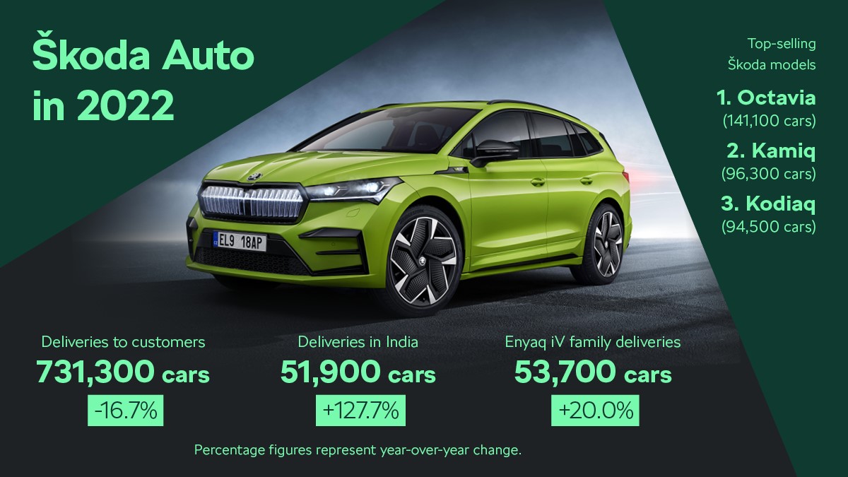 skodaautonews's tweet photo. #Skoda delivered 731,300 #cars to customers in 2022. 🚗🤍 2022 saw:
▪️ rising popularity of the all-#electric #EnyaqiV
▪️ the #SkodaOctavia as Škoda's best-selling model
▪️ great demand for the #SkodaKamiq &amp; #SkodaKodiaq
Find out more in the press release: https://t.co/Gv7lthnPOx https://t.co/hM6tGyf4i7