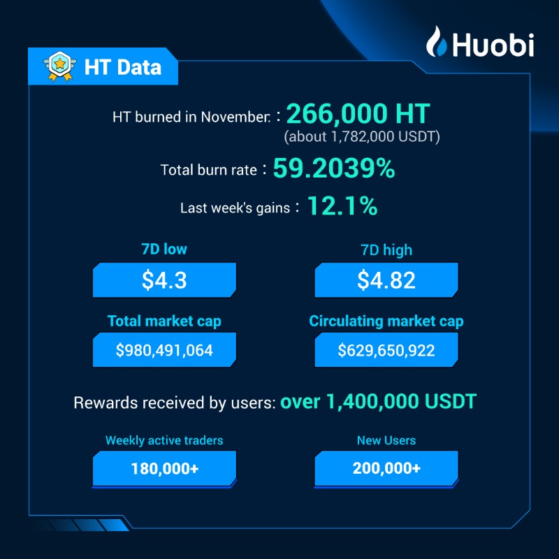 HTX_Global's tweet photo. ๐ฅ $HT Weekly Report 3rd-9th:
๐น266,000 HT Burned
๐น59.20% Total Burn Rate
๐น 7-Day High $4.82
#EmpowerHT
