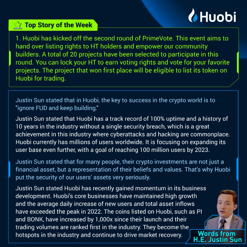HTX_Global's tweet photo. ๐ฅ $HT Weekly Report 3rd-9th:
๐น266,000 HT Burned
๐น59.20% Total Burn Rate
๐น 7-Day High $4.82
#EmpowerHT