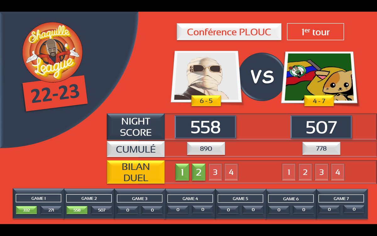 Récap <a href="/ShaqOLeague/">Shaquille O'League</a> 

Nuit parfaite : subst. fém. Se dit aussi d'une équipe non allin qui affronte une autre équipe non-allin réalisant un fort joli score mais insuffisant pour battre la première tellement son score à elle est parfait.

Game 2 nous (mais GG les <a href="/celticsttfl/">Celtics Colombia TTFL 🇨🇴</a> !).