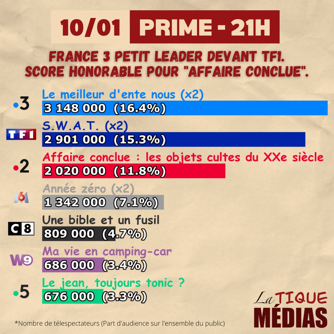 latiquemedias's tweet photo. #Audiences #TV
Mardi 10 janvier 2023

#France2 a-t-elle fait une #affaireconclue hier soir en prime-time ?

#Swat #AnneeZero #Quotidien #TPMP #cyrilhanouna #hanouna #CaVous #NOPLP #DemainNousAppartient #LMBF #audience #tvtime #actualite #actualité #actu #latiquemedias https://t.co/4j9YAfKoq5