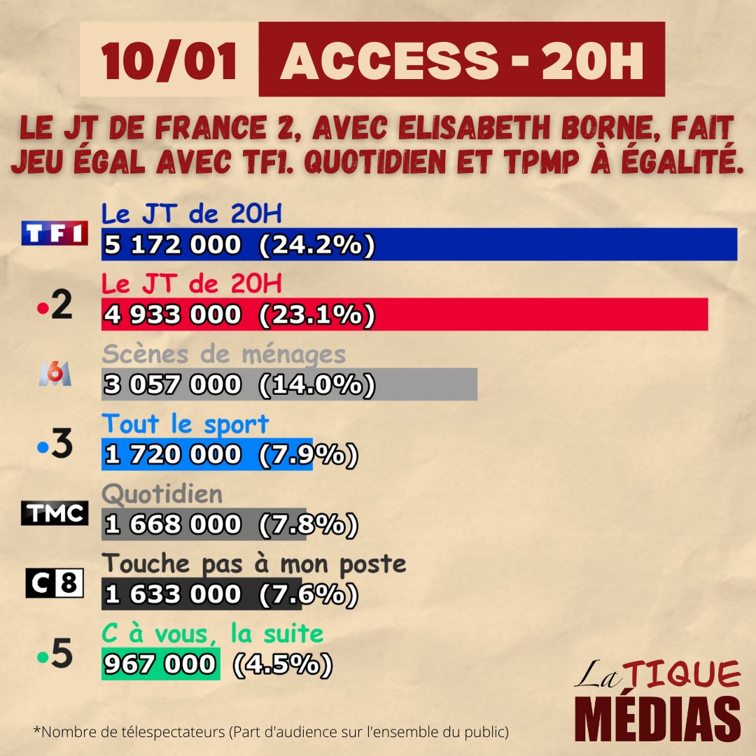 latiquemedias's tweet photo. #Audiences #TV
Mardi 10 janvier 2023

#France2 a-t-elle fait une #affaireconclue hier soir en prime-time ?

#Swat #AnneeZero #Quotidien #TPMP #cyrilhanouna #hanouna #CaVous #NOPLP #DemainNousAppartient #LMBF #audience #tvtime #actualite #actualité #actu #latiquemedias https://t.co/4j9YAfKoq5