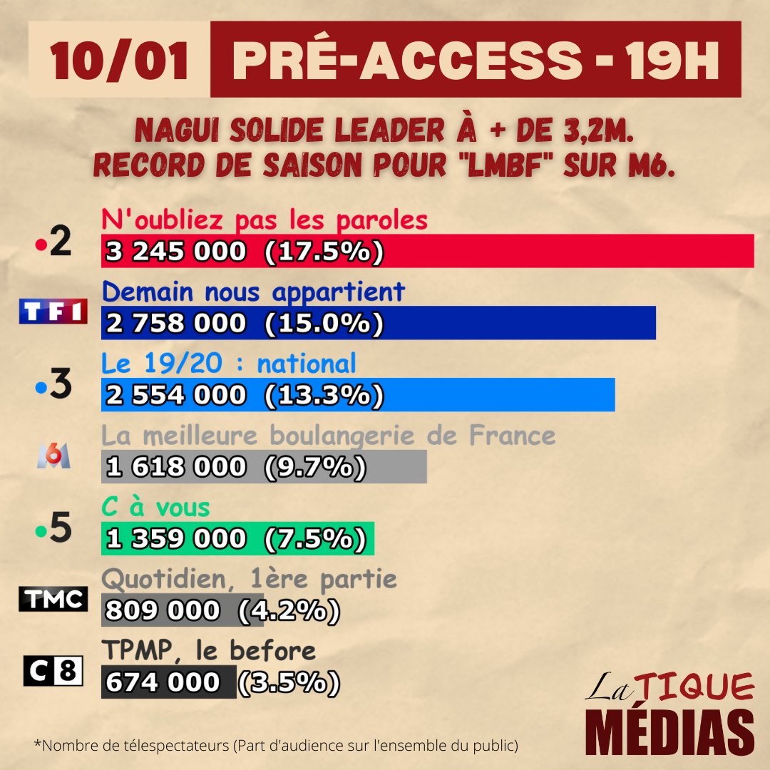 latiquemedias's tweet photo. #Audiences #TV
Mardi 10 janvier 2023

#France2 a-t-elle fait une #affaireconclue hier soir en prime-time ?

#Swat #AnneeZero #Quotidien #TPMP #cyrilhanouna #hanouna #CaVous #NOPLP #DemainNousAppartient #LMBF #audience #tvtime #actualite #actualité #actu #latiquemedias https://t.co/4j9YAfKoq5
