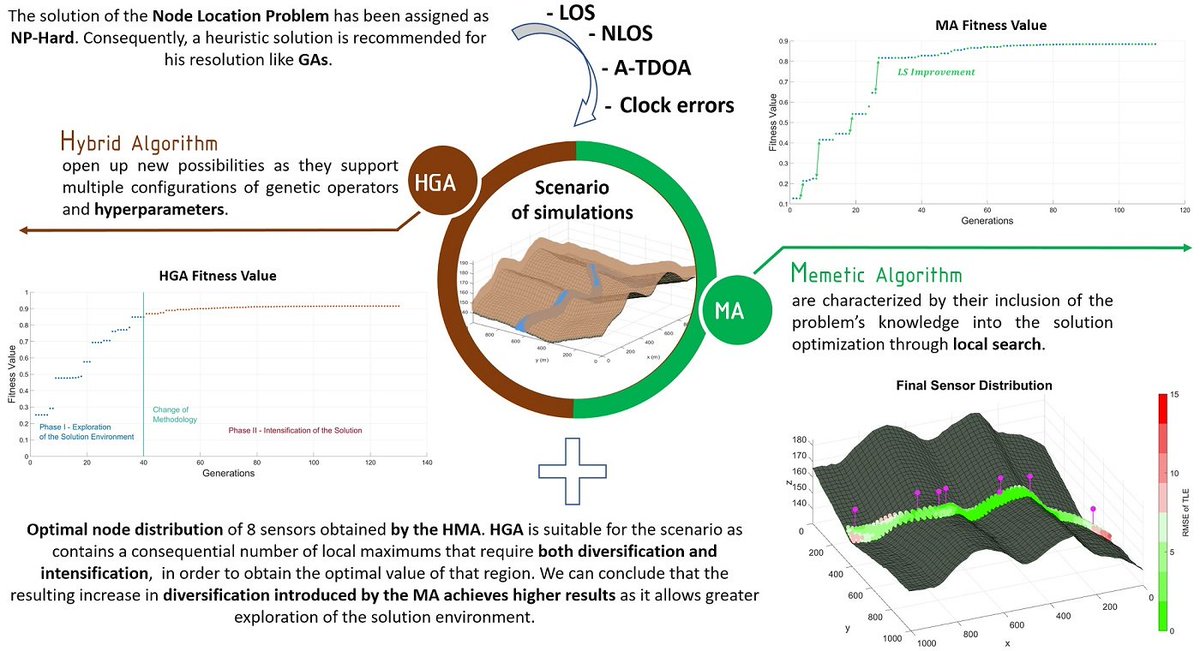 Sensors_MDPI's tweet photo. Hybrid Memetic Algorithm for the Node Location Problem in Local Positioning Systems
https://t.co/DIUQ0XK9cK
#clockerrors #geneticalgorithm #hybridgeneticalgorithm #localpositioningsystems #memeticalgorithm #nodelocationproblem #noiseuncertainties https://t.co/nVqqWXBoYS