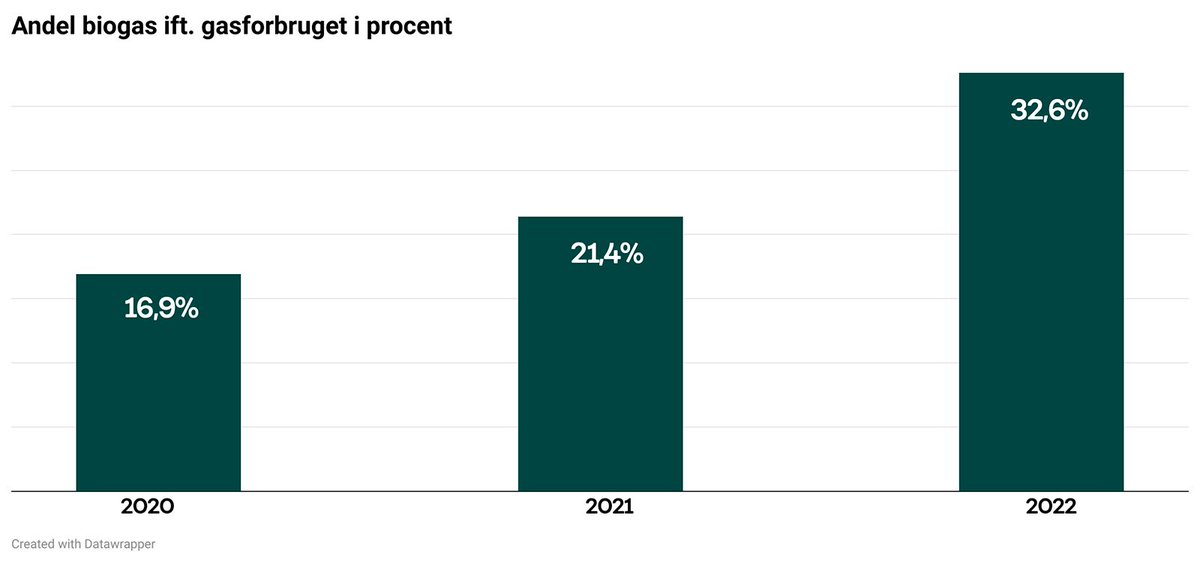 I 2022 udgjorde biogas, hvad der svarer til 32,6 procent af gasforbruget fra distributionsnettet. Det viser en ny opgørelse fra Evida. Det gør Danmark til det land i EU, hvor biogassen fylder mest i gassystemet. evida.dk/nyheder/bedst-… #dkgreen #dkpol