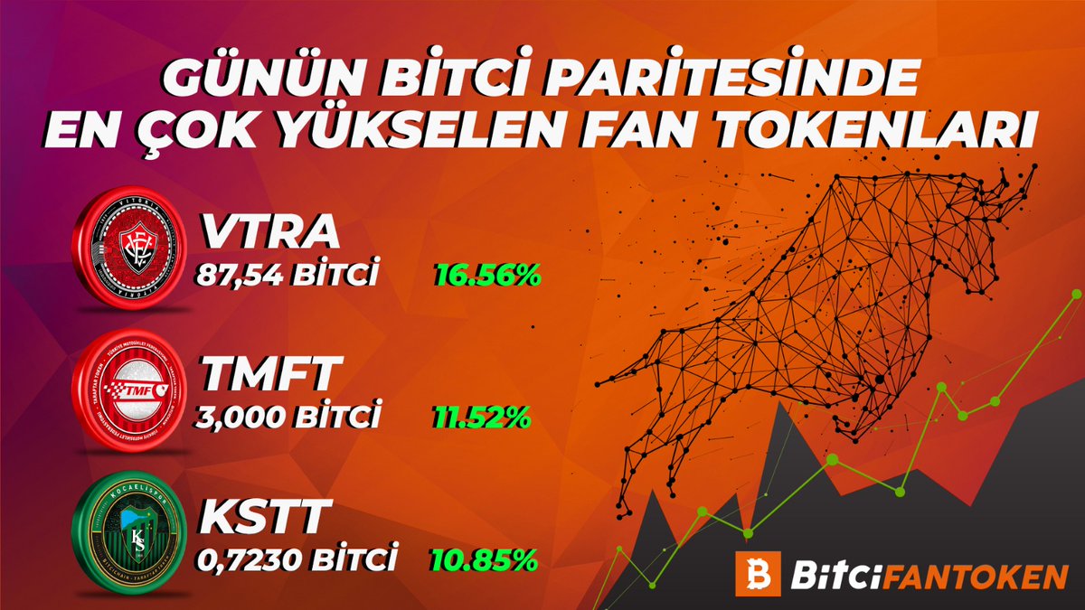 Bitci_FanToken's tweet photo. 📈🔥 BITCI markette günün en çok kazandıran fan tokenları 🔥📈

#BitciFanToken #Bitci #VTRA #TMFT #KSTT https://t.co/OUF3gjB5TK