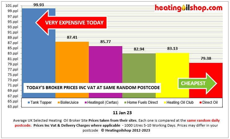 ukheatingoils's tweet photo. Price gouging #TankTopperuk leads today at 90.93ppl that's 5.5ppl dearer than the average UK distributor #heatingoil price & 20.55ppl dearer than Broker #DirectOil at the same postcode
Avg UK Distributor price today - 85.43ppl
Quotes @ https://t.co/urxB7bi1WG https://t.co/KlXaSA0QCT