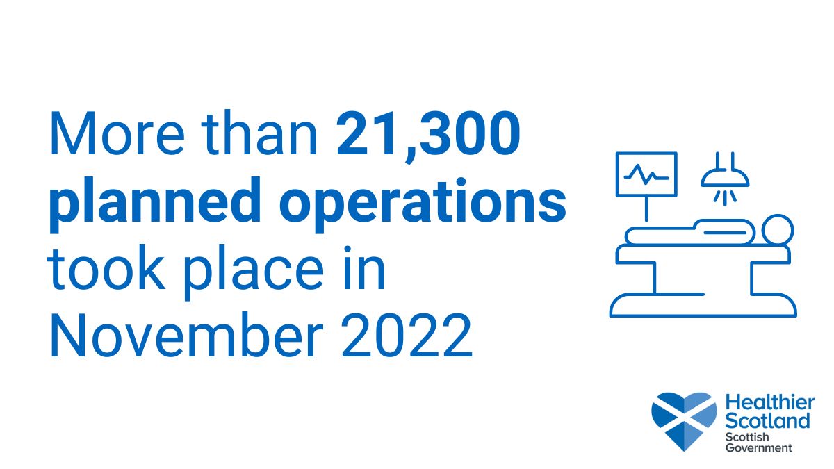 HumzaYousaf's tweet photo. This news may well have got lost yesterday but an important demonstration of the recovery journey our NHS is on. In Nov 22 more than 21,300 planned operations took place, the highest number since the pandemic began. Thank you to amazing NHS staff for their tireless efforts. https://t.co/mYoEQ30hRq