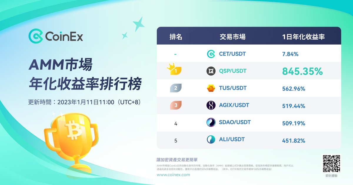 ChineseCoinex's tweet photo. #CoinEx AMM市場年化收益排行榜TOP 5 今日排行榜

🥇 $QSP/USDT @Quantstamp
🥈 $TUS/USDT @PlayCrabada
🥉 $AGIX/USDT @Singularity_NET
4️⃣ $SDAO/USDT @SingularityDAO
5️⃣ $ALI/USDT @real_alethea

發現更多👉🏻https://t.co/Sgfq13Xltd
#CoinEx #CoinExAMM https://t.co/17KelXJ9US