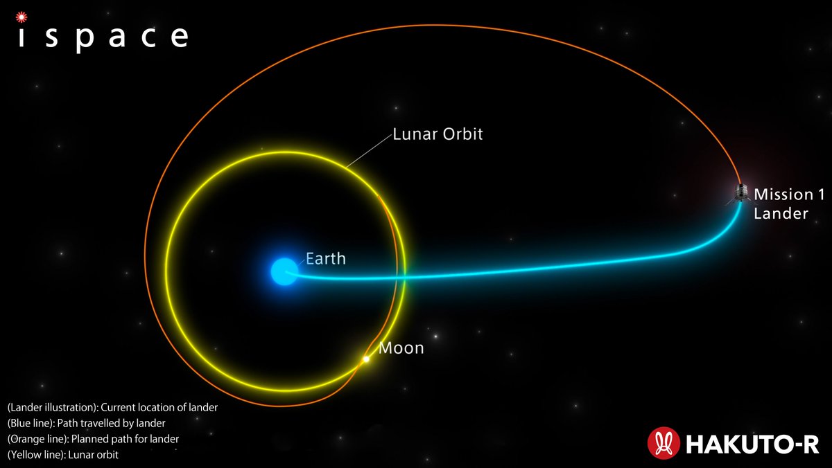 ispace_inc's tweet photo. Mission Milestone 5 ✅!

Our HAKUTO-R Mission 1 lunar lander has successfully completed a month-long stable navigation and nominal cruise in deep space! As of today, it is currently approx. 1.34 million km from Earth. (1/3)

Read more: https://t.co/202hrTfTB2

#ispace #lunarquest https://t.co/q8zbg1OZY9