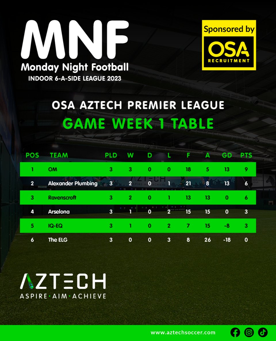 Earlier this week we welcomed six teams for the first ever Monday Night Football. OM won all three of their fixtures to take an early lead in the <a href="/OSARecruitment/">OSA Recruitment</a> Aztech Premier League.