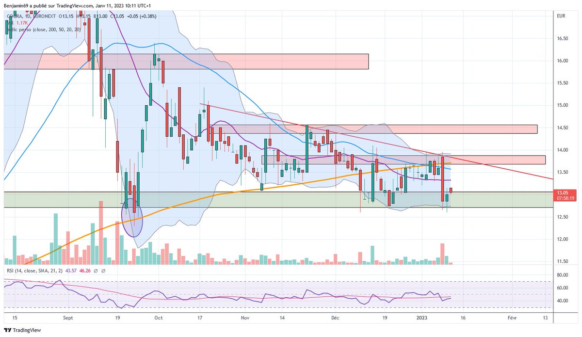Ben_2Lyon's tweet photo. @flolauvergnat Hello toujours dans ce range bien mure maintenant. A tenir par contre. Mais les 14€ sont beaux en pivot.
#bourse #trading #cogra $alcog https://t.co/ogCM2HYhYO