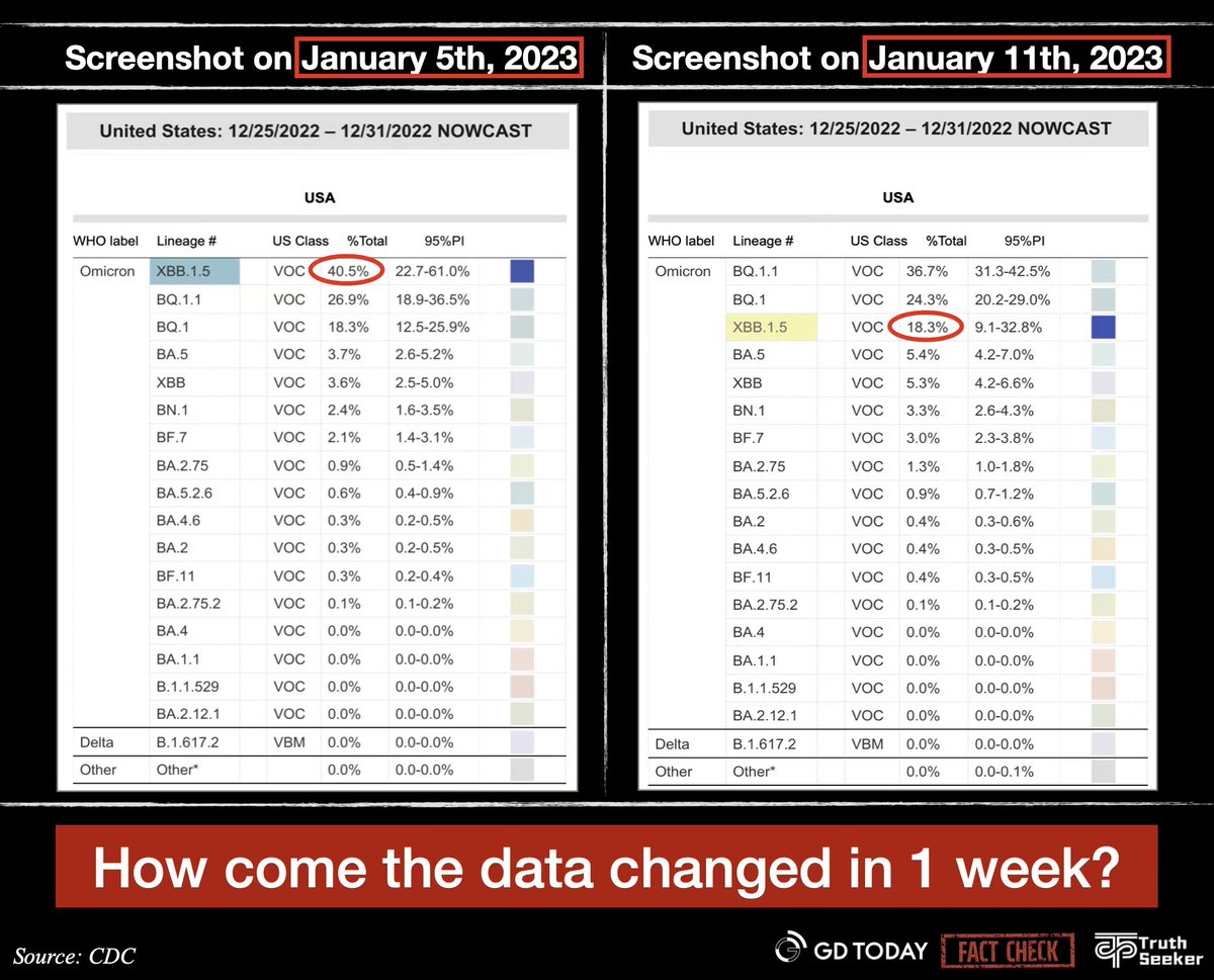Whistle020's tweet photo. Interest finding 👇
The data of #Omicron XBB.1.5 cases in the US changed from 40.5% to 18.3% within one week, and I wonder why @CDCgov https://t.co/USyirPW2N7