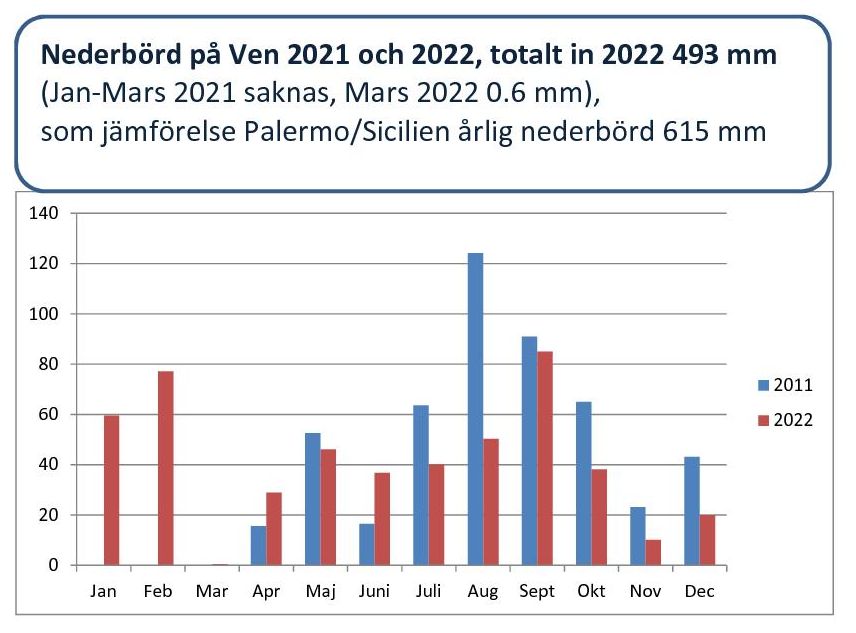 ecolanum's tweet photo. Regn på Ven, i år 51 mm
sista åren 2021 och 2022 se under
#Hven #Öresund #Malmö #Copenhagen #København
https://t.co/dU8nJc96wo #ecolanum
https://t.co/vpR6YczA58 https://t.co/7akzAFD6hj