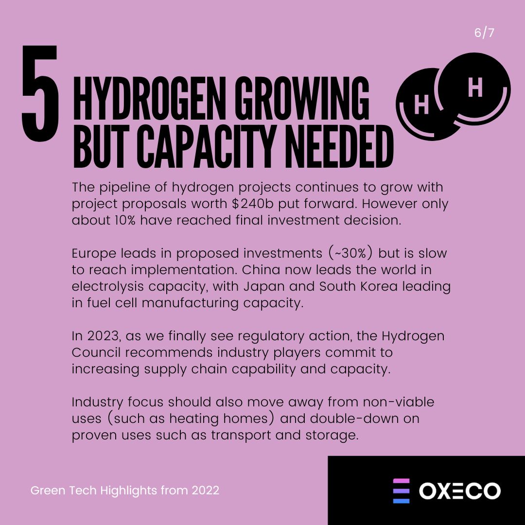 OXECO_Innovates's tweet photo. ❺ Hydrogen growing but capacity needed

https://t.co/km7sn8aOwz

6/7 https://t.co/yQZ3mJqQ4P
