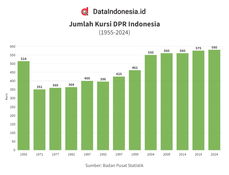 DataIndonesia ID On Twitter Jumlah Kursi DPR Bertambah Jadi 580 Pada 