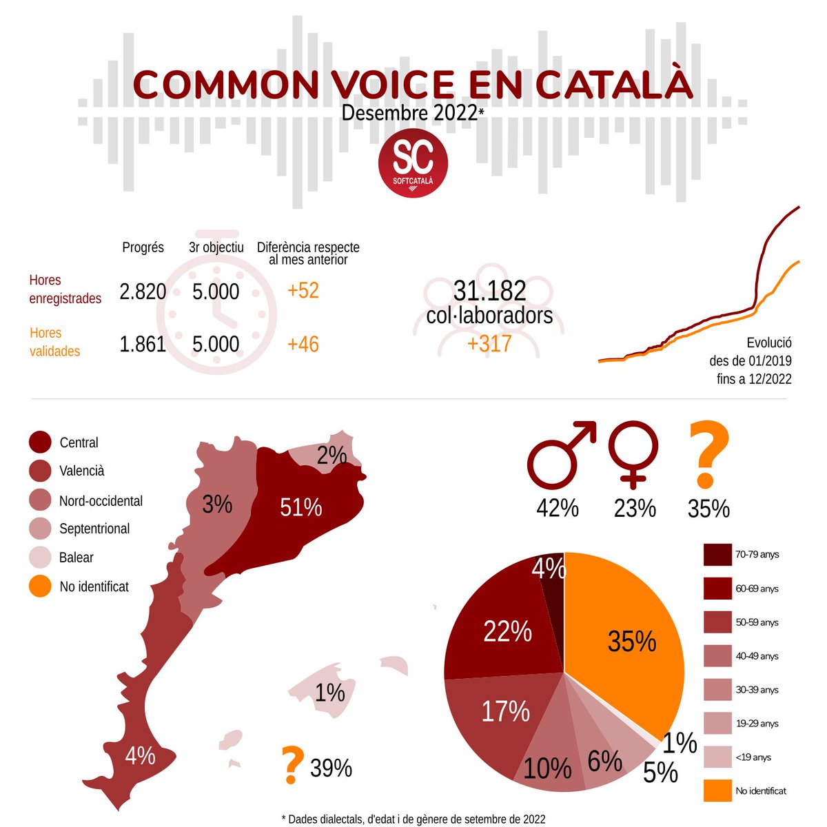 softcatala's tweet photo. 📊 Estadístiques del Common Voice de desembre 2022!
Us presentem la infografia del #CommonVoiceCat de Mozilla amb dades acumulades 😃.
Gràcies per participar i contribuir desinteressadament al projecte.
Podeu continuar col·laborant a https://t.co/qk1yZi3LgY ❤️ https://t.co/nfDgu4IojT