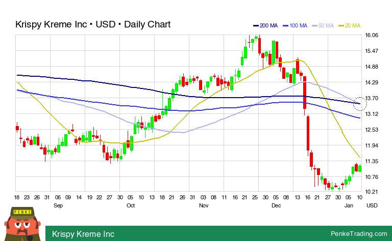 PenkeInvesting's tweet image. I found you a Death Cross on the daily chart of Krispy Kreme Inc.

 $DNUT #DNUT #deathcross #bearish

penketrading.com/symbols/DNUT.N…