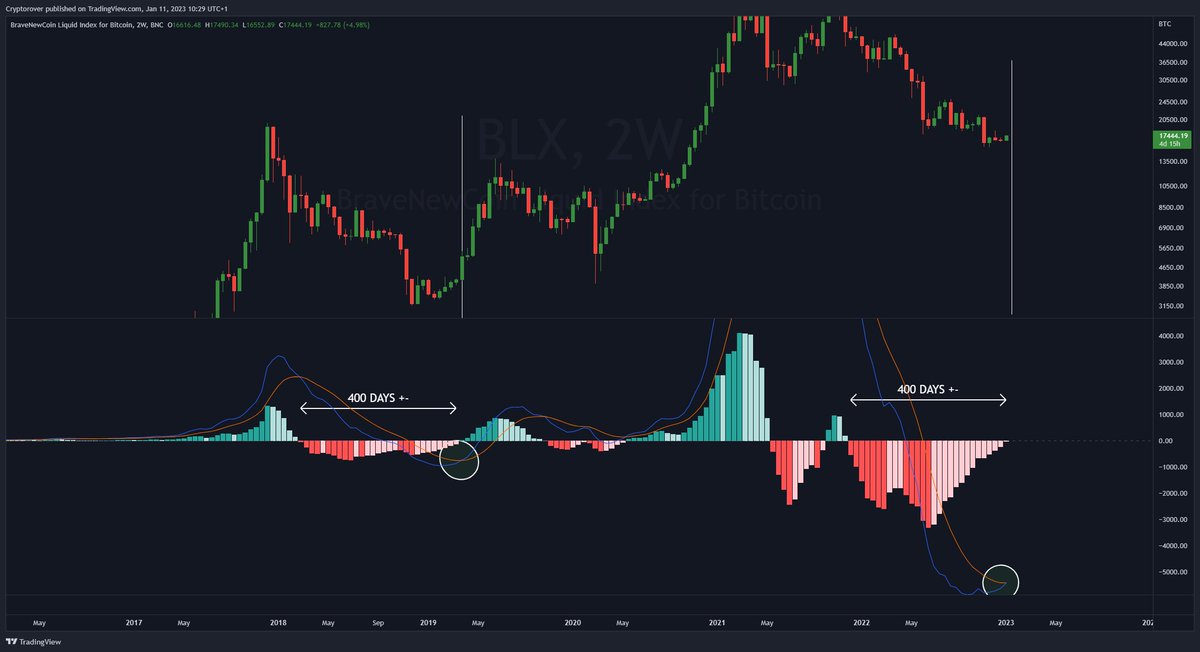 #BITCOIN END OF THE BEAR MARKET SIGNAL ABOUT TO FLASH!!!!!! 🔥👇