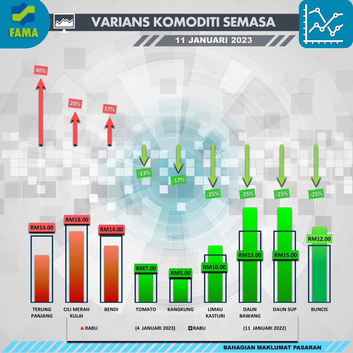 FAMA_Malaysia's tweet photo. Perbandingan Harga Runcit Pasar Awam Keramat (11 Januari 2023)

Sumber: Bahagian Maklumat Pasaran FAMA

#MAFSMalaysia
#TeamMAFS
#famadihatirakyat
#infografikagromakanan
#KomoditiPasaranPertanianTerpilih
#LindungiDiriLindungiSemua https://t.co/nEae8bpRhc