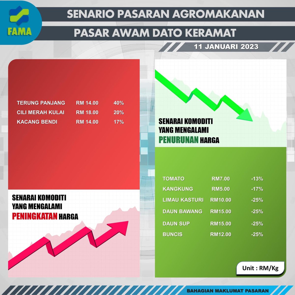 FAMA_Malaysia's tweet photo. Perbandingan Harga Runcit Pasar Awam Keramat (11 Januari 2023)

Sumber: Bahagian Maklumat Pasaran FAMA

#MAFSMalaysia
#TeamMAFS
#famadihatirakyat
#infografikagromakanan
#KomoditiPasaranPertanianTerpilih
#LindungiDiriLindungiSemua https://t.co/nEae8bpRhc