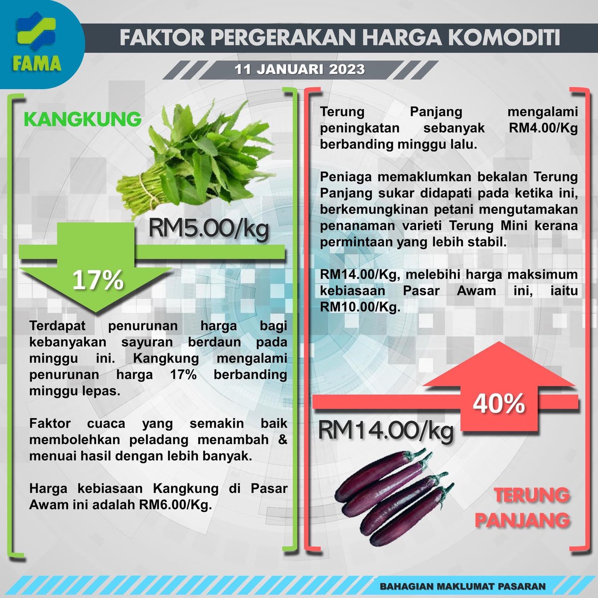 FAMA_Malaysia's tweet photo. Perbandingan Harga Runcit Pasar Awam Keramat (11 Januari 2023)

Sumber: Bahagian Maklumat Pasaran FAMA

#MAFSMalaysia
#TeamMAFS
#famadihatirakyat
#infografikagromakanan
#KomoditiPasaranPertanianTerpilih
#LindungiDiriLindungiSemua https://t.co/nEae8bpRhc