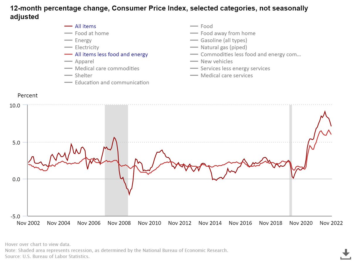 VincentGanne's tweet photo. Les chiffres de l'inflation à la consommation (CPI) demain à 14h30 aux Etats-Unis.
Pour éviter une douche froide au marché, il faut:

👉 certes, la poursuite du ralentissement du régime des prix
👉 mais surtout une contribution des éléments hors énergies, encore flat en haut https://t.co/1JGadUjh1T