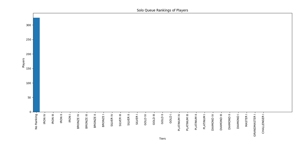 Die League of Legends Season 2023 beginnt heute. Holt die mental Buff Snacks und den healthy Macha Tee mit Salz aus der Kluft raus, der Climb beginnt! Ich bin gespannt wie schnell sich diese Grafik hier verändert. Ich behalte euch im Auge ihr Lümmel ;) GL HF