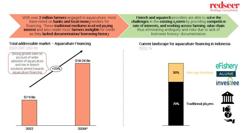 RedseerSEA's tweet photo. Agritech and aquaculture financing are emerging as promising avenues for new age businesses to operate in, due to the inherent limitations that have existed in the current set up. The large TAM and favorable unit economics makes the business segment attractive for fintech players https://t.co/Na3cp7XV8v