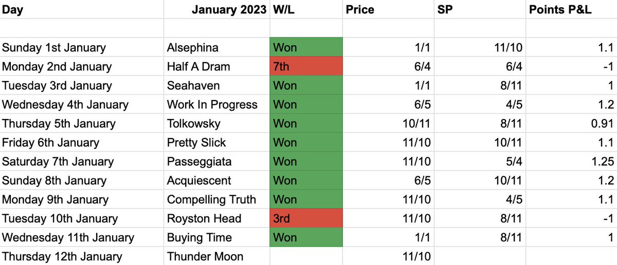 GetYourTipsOut's tweet photo. 2023 Down Under for the NAP 👊🏻

11 winners
2 losers
Nearly an 85% strike rate
+7.86 point profit

#GetYourTipsOut https://t.co/5TZwBmIZtW