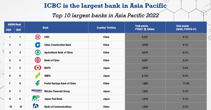 TheAsianBanker's tweet photo. Industrial and Commercial Bank of China remains largest bank, while asset growth of Asia Pacific banks moderate

Subscribe to access TABInsights premium content: https://t.co/wpepelPYTK

#profit #growth #largestbanks #bank #theasianbanker #TABGlobal

Read the full article here 👇