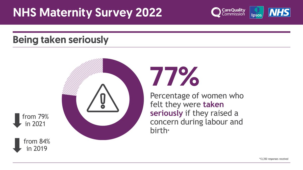 CareQualityComm's tweet photo. There has been a downward trend since 2017 for women saying that if they raised a concern during labour and birth, they felt it was taken seriously, from 81% to 77% in 2022.

https://t.co/cDYnUr5UkR

#MaternitySurvey https://t.co/P4Pg3QVZG2