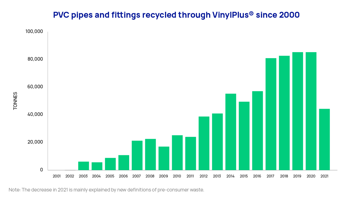#Didyouknow #PVCpipes can be recycled 8️⃣ to 🔟 times? ♻️

And since 2000 almost 800,000 tonnes have been recycled in Europe through <a href="/VinylPlus_EU/">VinylPlus</a>?

pvc4pipes.com/pvc-pipes/why-…