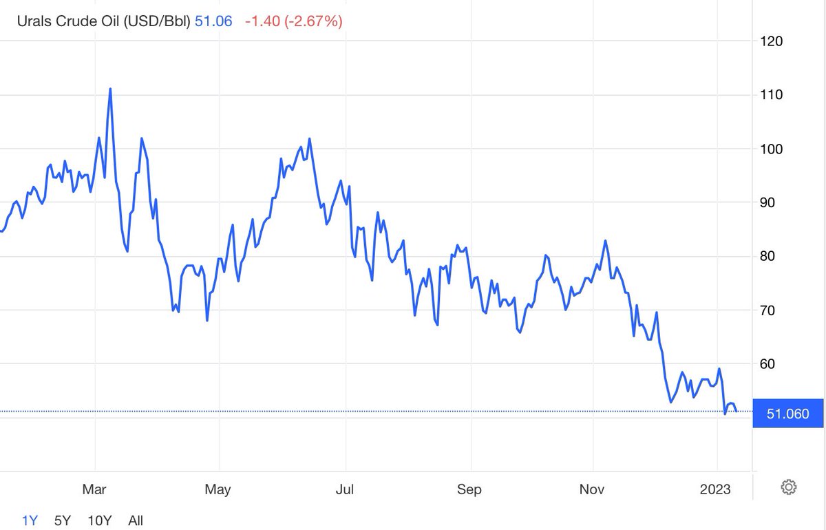 Обвал рубля в 2024. Нефть Urals. Обвал рубля. Котировки нефти. Курс доллара.