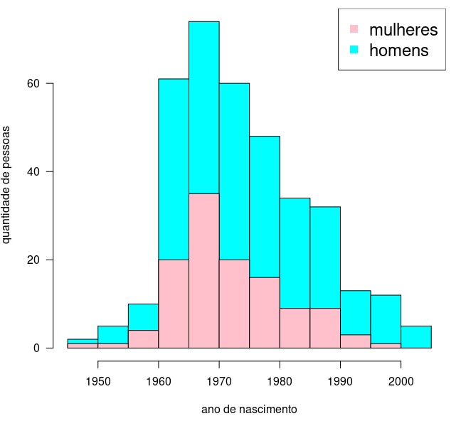 1) São 356 patriotários ao total, 119 mulheres e 237 homens. O gráfico mostra o número de pessoas em cada faixa étária de 5 anos. A pessoa mais nova tem 19 anos e a mais velha tem 73. O grosso do gado (86%) nasceu entre 1960 e 1960, com 67% de nascidos entre 1960 e 1980.