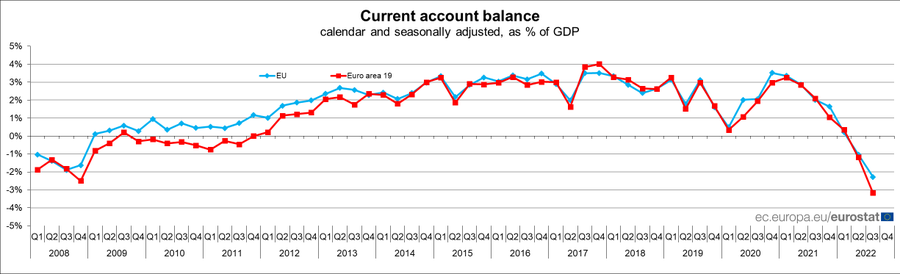Current account balance - calendar and seasonally adjusted, as % of GDP
