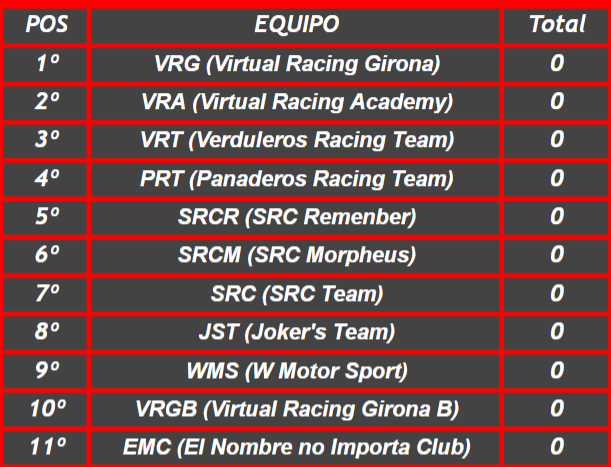 ✅Estos son los equipos que van a debutar esta noche en la primera carrera del CNE. 

🚀No te pierdas la salida! A las 21:10 estaremos en directo por twitch.tv/virtual_racing… para narrarte esta carrera con 33 coches en pista! 

¿Te lo vas a perder?