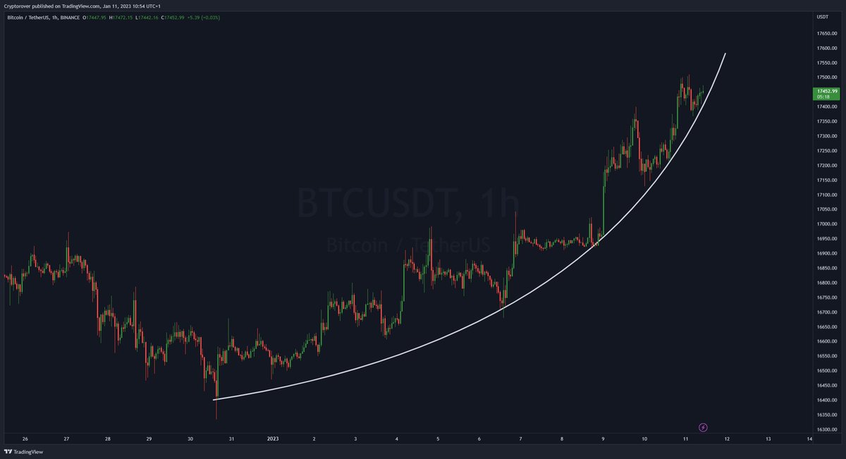#BITCOIN GOING PARABOLIC!!! 🔥