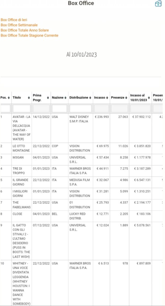 #Cinema2023 .  Felice del ritorno del pubblico. Il buio in sala è un'emozione unica da rivivere o da vivere per chi non c'è mai stato. Ma servono più film spettacolari ed emozionanti per riempirlo anche fuori dalle festività. Nella foto gli incassi di ieri da Cinetel.