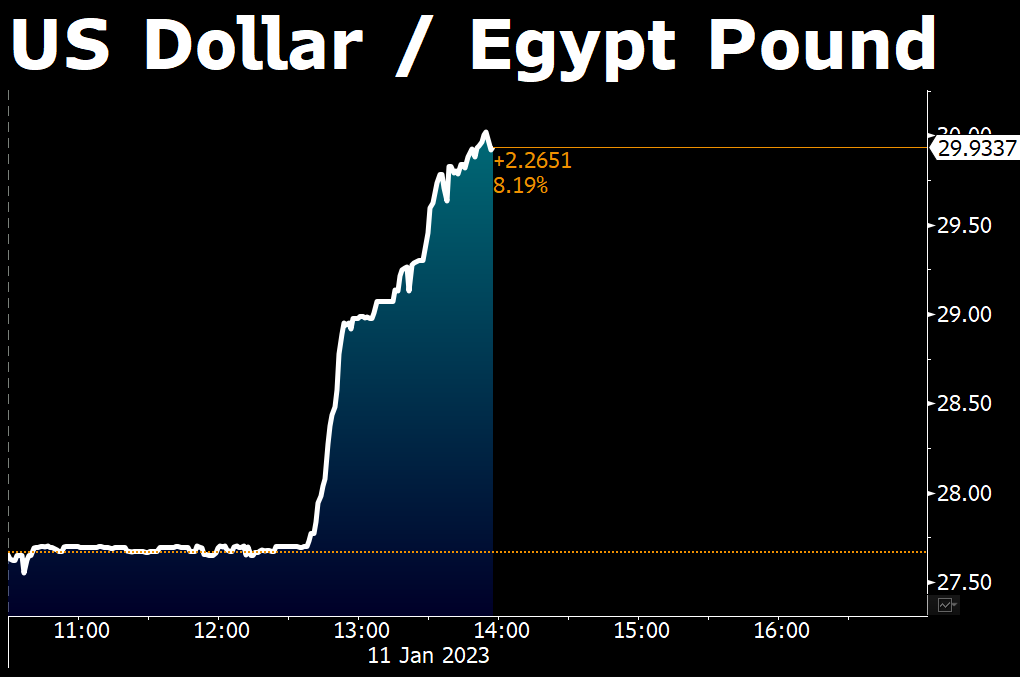 U.S. dollar exchange rate keeps slightly weakening Sunday - EgyptToday