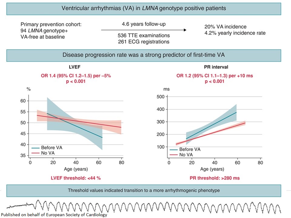 Disease progression rate is a strong predictor of ventricular arrhythmias in pts w/ cardiac laminopathies. Discover more 👉 
academic.oup.com/europace/advan…

<a href="/EuropaceEiC/">Europace Editor-in-Chief</a> <a href="/GiulioConte9/">Giulio Conte</a> <a href="/Dominik_Linz/">Dominik Linz</a> @FraSantoroMd <a href="/AndyZhangMD/">Xiaodong Zhang (Andy), MD, PhD, FHRS, FACC</a> <a href="/marcovitoloMD/">Marco Vitolo Ⓜ️</a> <a href="/KristinaHaugaa/">Kristina  Haugaa</a> @norbergRootwelt #genetics