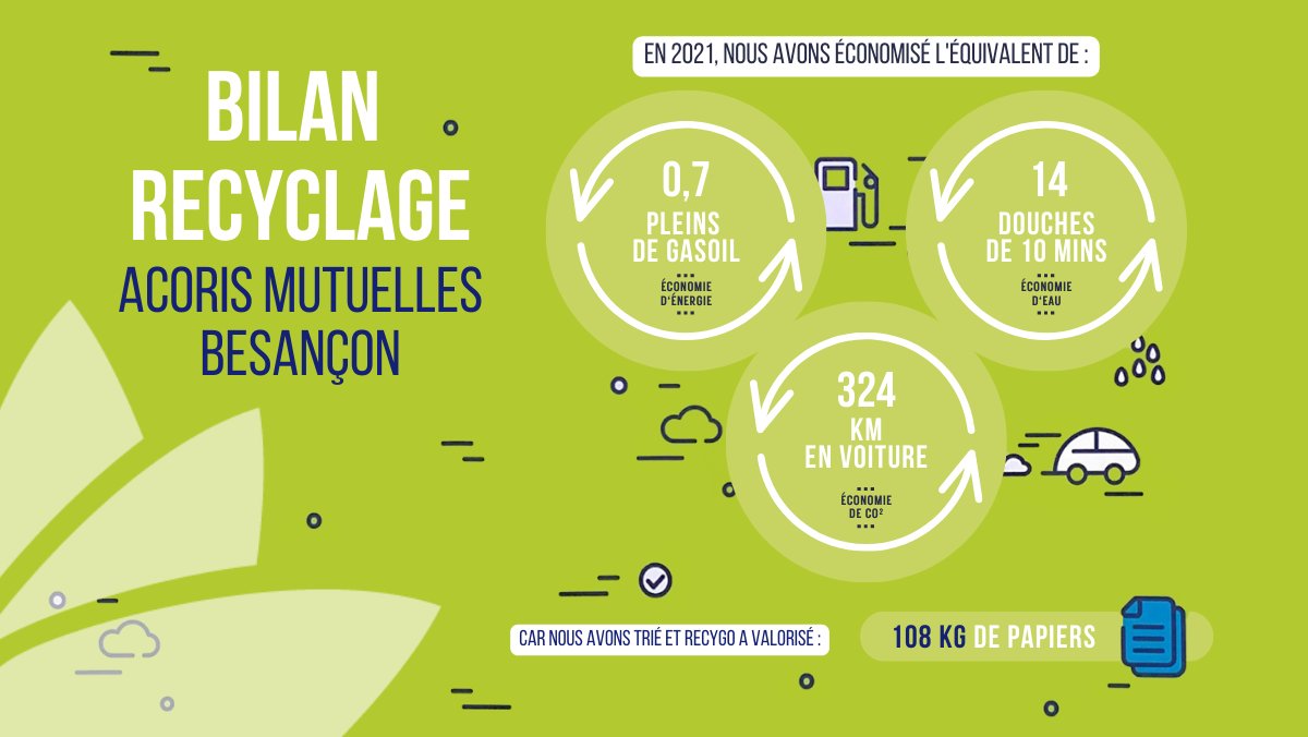 👉 Avec RECYGO, nous trions et recyclons nos papiers dans nos agences. 💡 Le saviez-vous ? En France, la consommation de papier s'élève à 8,8 millions de tonnes par an soit 276 kilos de papier par seconde. ♻️ Le recyclage permet de limiter la pollution et le gaspillage de papier.