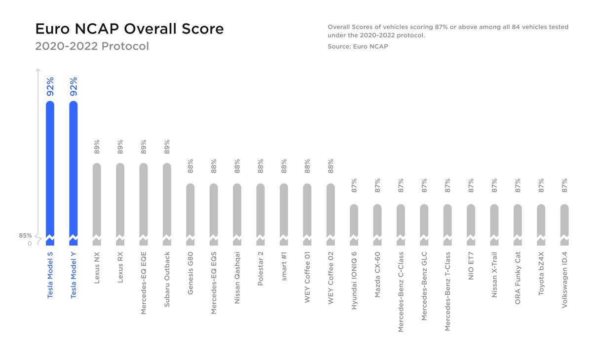 Model S &amp; Model Y received the highest overall safety scores among every vehicle tested by EuroNCAP in 2022