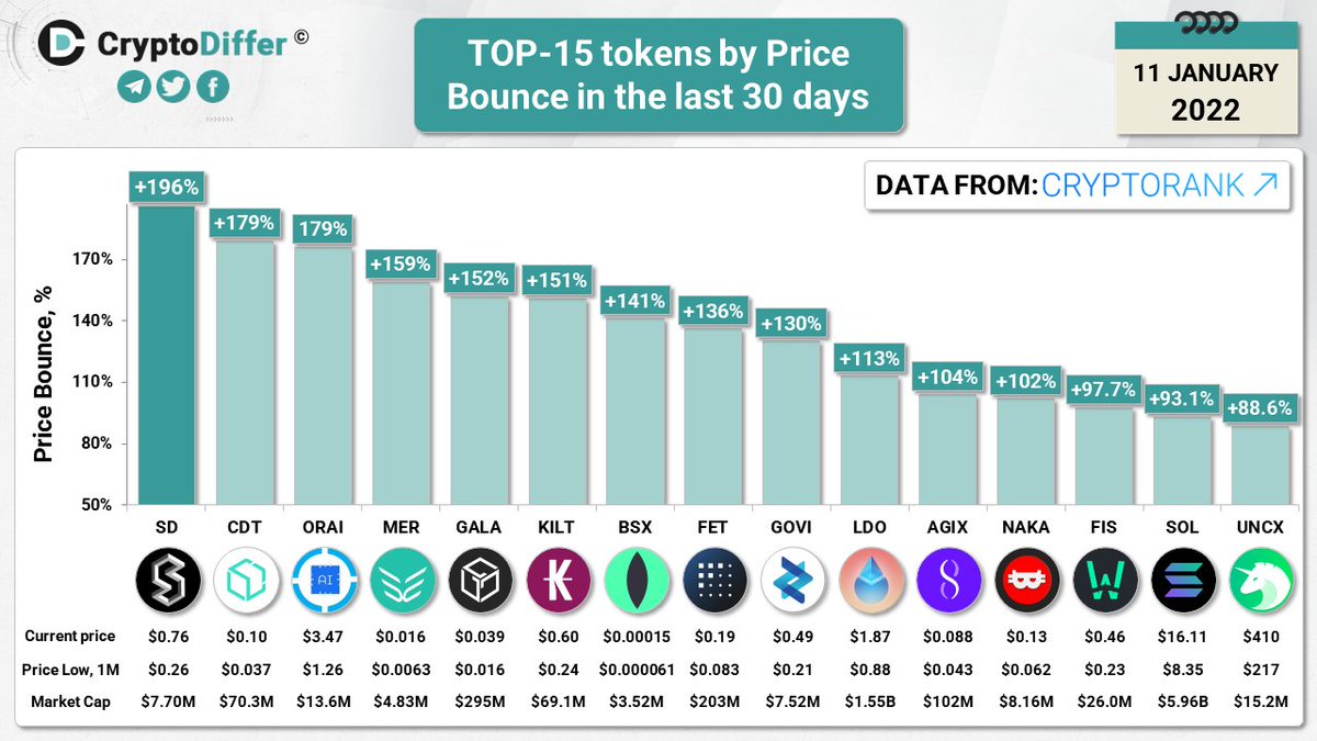 CryptoDiffer's tweet photo. Top-15 tokens by Price Bounce in the last 30 days 

Presenting the tokens that showed the biggest growth from their lows in the last 30 days.

$SD $CDT $ORAI $MER $GALA $KILT $BSX $FET $GOVI $LDO $AGIX $NAKA $FIS $SOL $UNCX https://t.co/1kSRtPYUR8