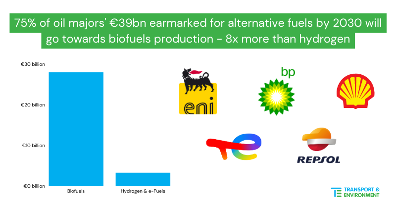transenv's tweet photo. European oil majors are investing in unsustainable #biofuels🌽 refining at a rate 8x higher than hydrogen - €28bn vs. €3.3 bn. These companies say that they are dedicated to clean fuels but continue to choose the easy biofuels option. https://t.co/8QpKMrHxkl