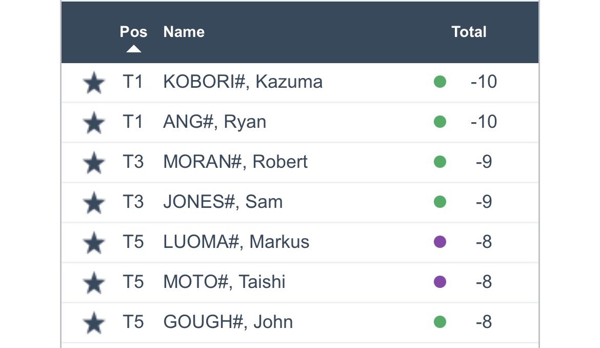 GolfIreland_'s tweet photo. ⛳️Rob Moran is in a great position at the halfway stage of the #AusAm sitting in a tie for third, just one shot back from the leading pair.

Stay up to date with Rob’s progress here: https://t.co/93bgEBGpNX

@robmoran53 @GolfAust https://t.co/934tyyMPnm