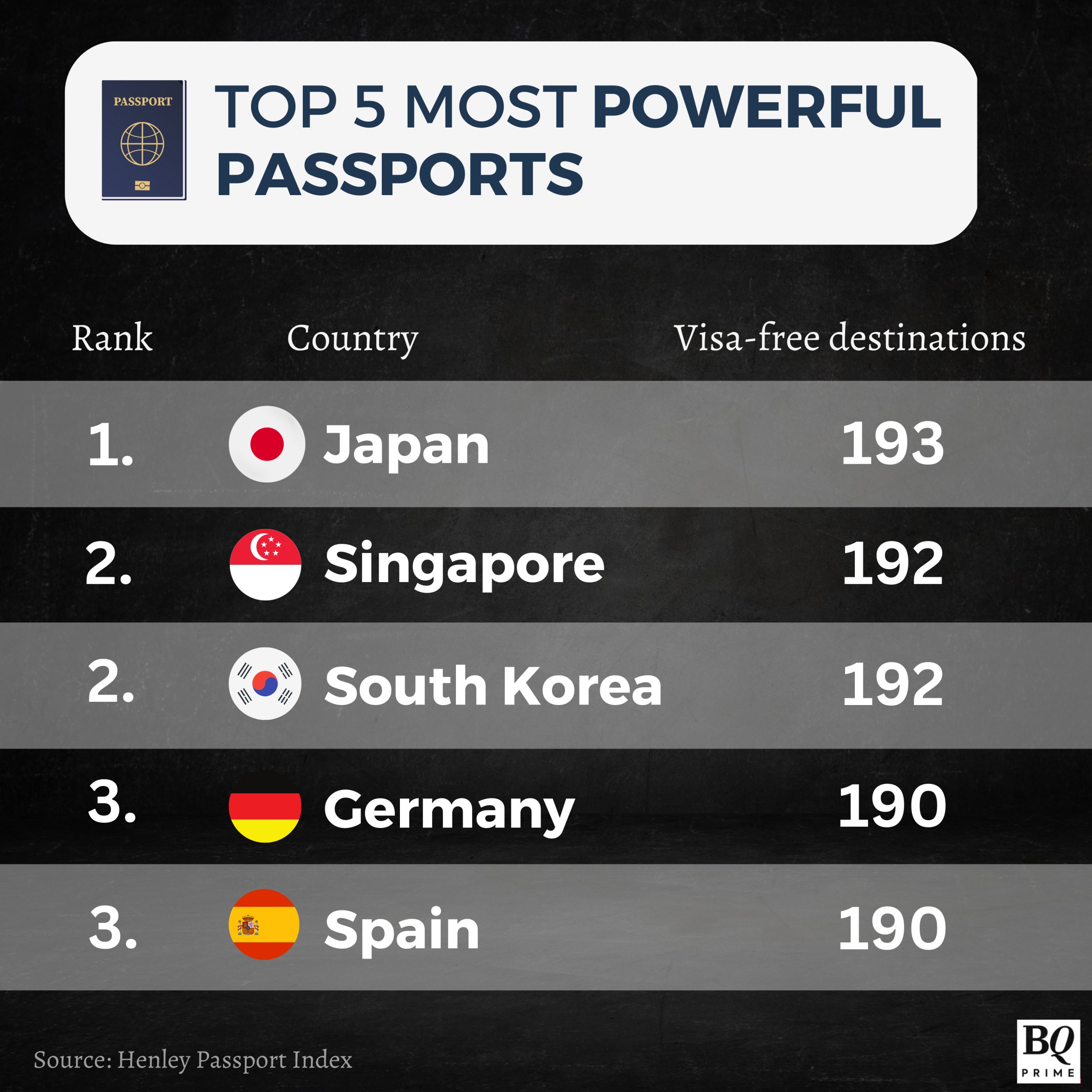 World's strongest passports: Japan number 1, Iran number 98 out of 106