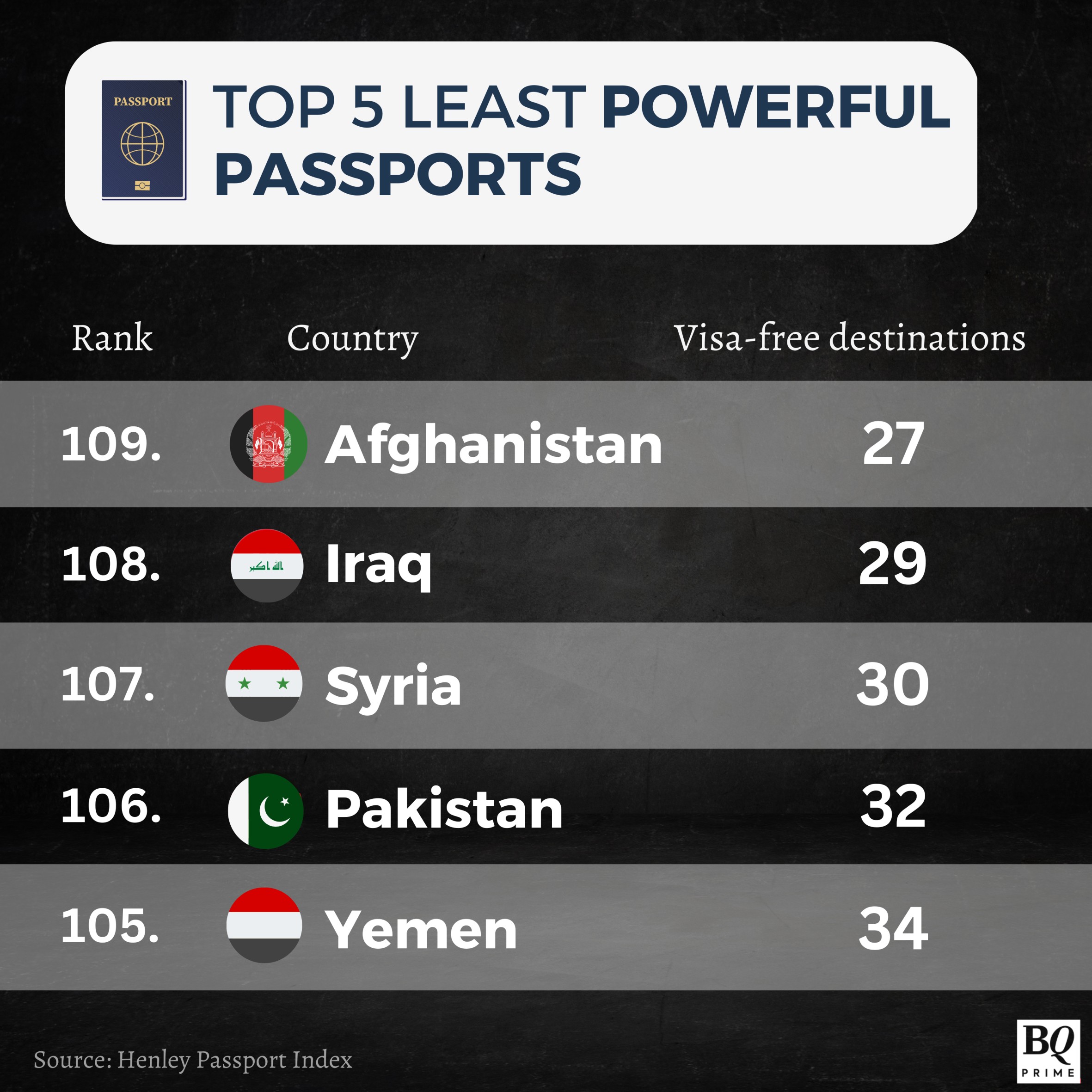 The World's Strongest Passports in 2023 