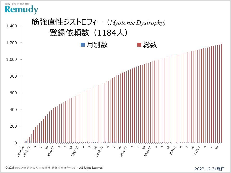 2022年12月末日現在、筋強直性ジストロフィー患者登録依頼数は1,184名、協力施設数は361施設、協力医師数は710名となりました。
リンク先は神経・筋疾患患者登録「Remudy」です。
remudy.jp/myotonic/news/…

#MyotonicDystrophy